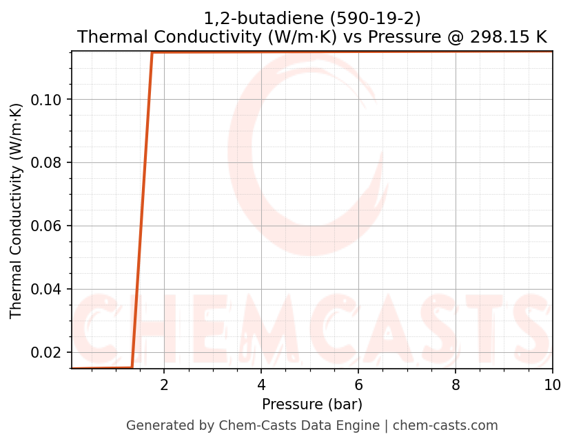 Thermal Conductivity vs Pressure chart for 1,2-butadiene (CAS 590-19-2)