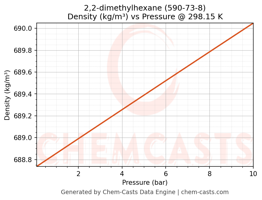 Density vs Pressure chart for 2,2-dimethylhexane (CAS 590-73-8)