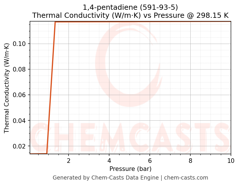 Thermal Conductivity vs Pressure chart for 1,4-pentadiene (CAS 591-93-5)