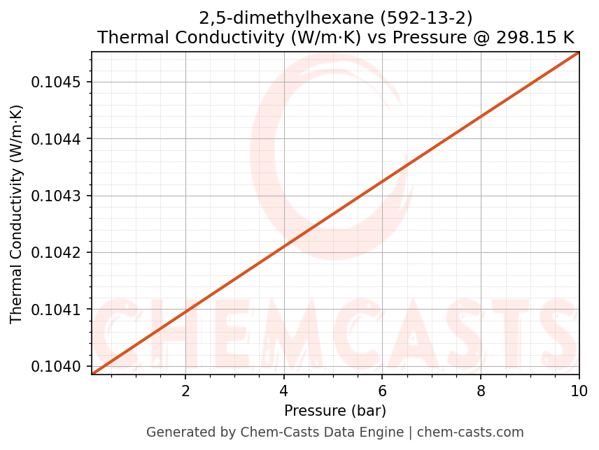 Thermal Conductivity vs Pressure chart for 2,5-dimethylhexane (CAS 592-13-2)