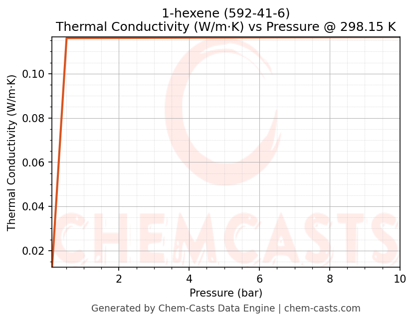Thermal Conductivity vs Pressure chart for 1-hexene (CAS 592-41-6)