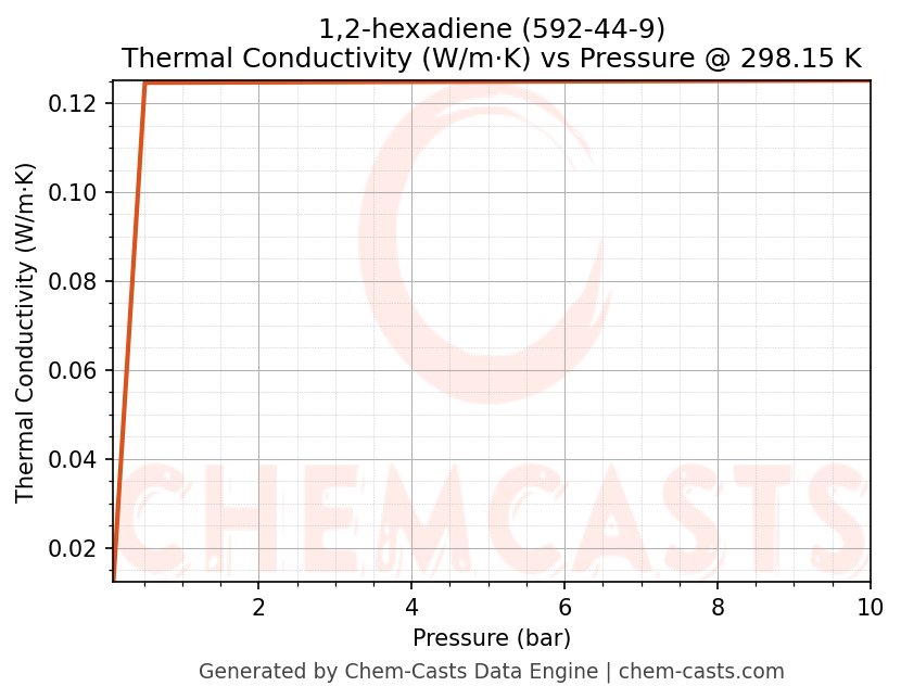 Thermal Conductivity vs Pressure chart for 1,2-hexadiene (CAS 592-44-9)
