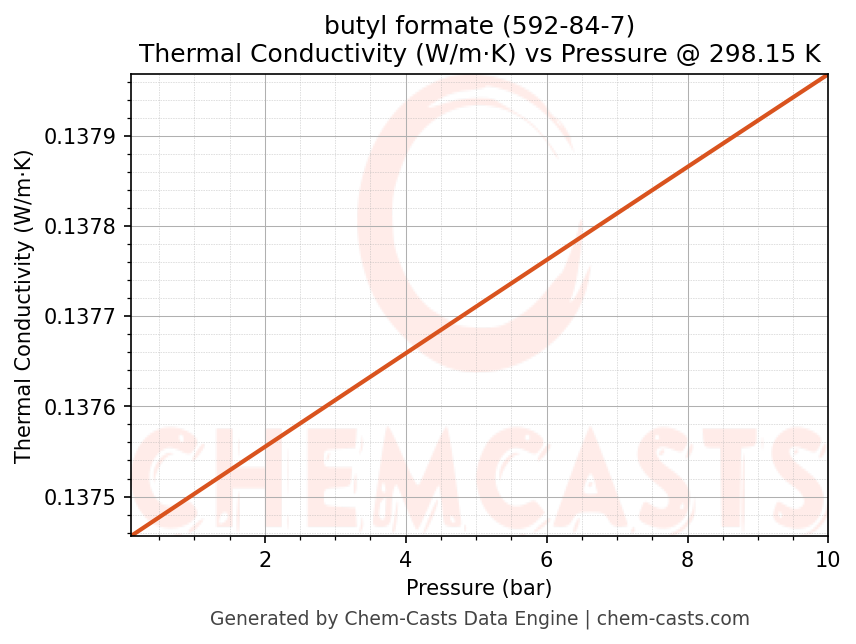 Thermal Conductivity vs Pressure chart for butyl formate (CAS 592-84-7)