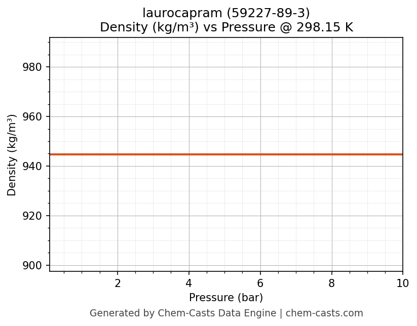Density vs Pressure chart for laurocapram (CAS 59227-89-3)