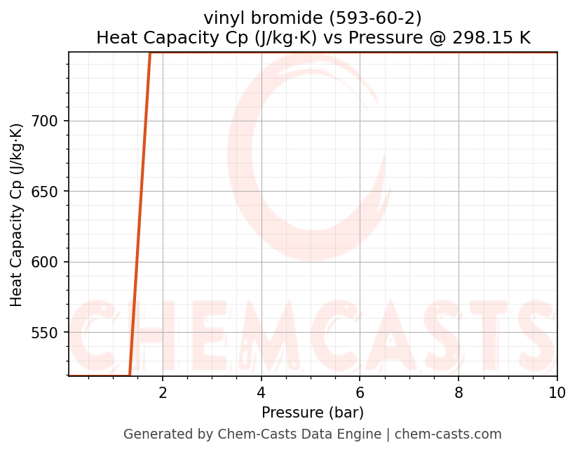 Heat Capacity (Cp) vs Pressure chart for vinyl bromide (CAS 593-60-2)