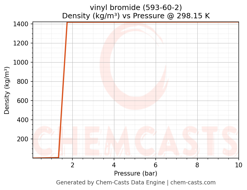Density vs Pressure chart for vinyl bromide (CAS 593-60-2)