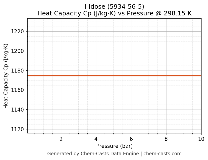 Heat Capacity (Cp) vs Pressure chart for l-Idose (CAS 5934-56-5)