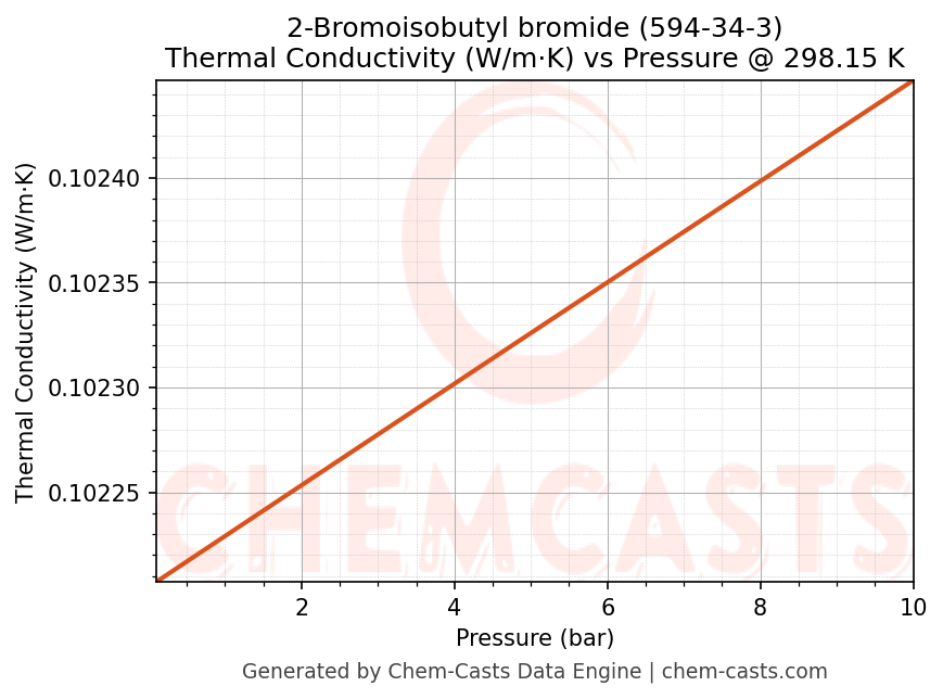 Thermal Conductivity vs Pressure chart for 2-Bromoisobutyl bromide (CAS 594-34-3)