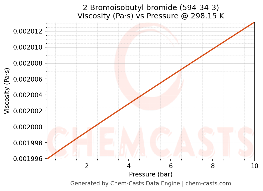 Viscosity vs Pressure chart for 2-Bromoisobutyl bromide (CAS 594-34-3)