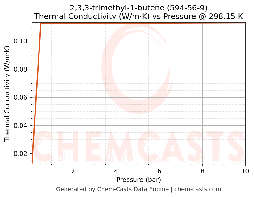 Thermal Conductivity vs Pressure chart for 2,3,3-trimethyl-1-butene (CAS 594-56-9)