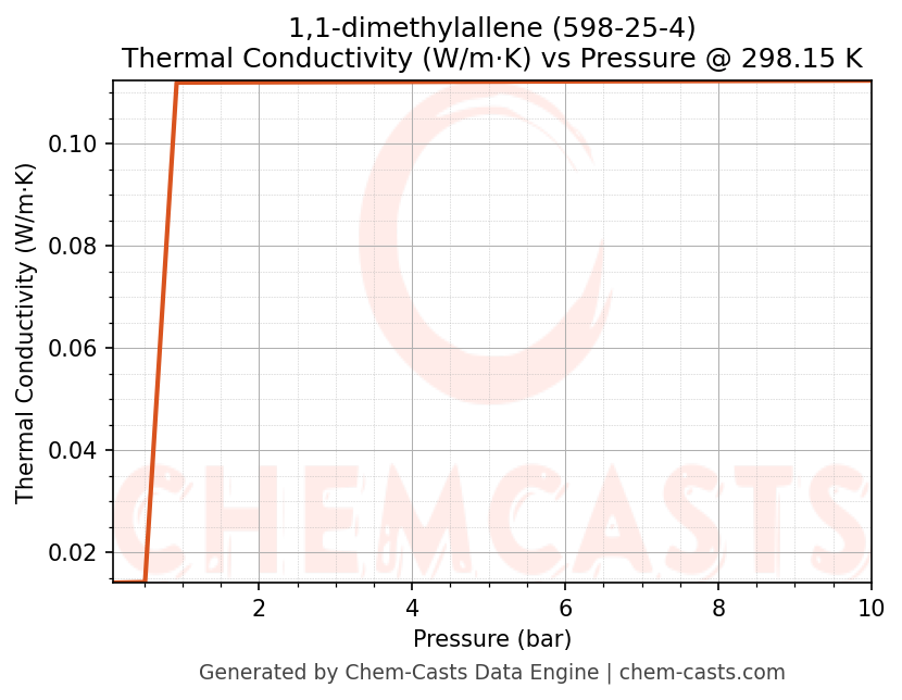 Thermal Conductivity vs Pressure chart for 1,1-dimethylallene (CAS 598-25-4)
