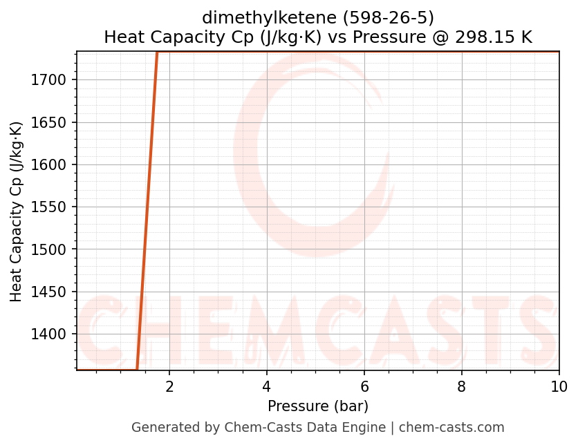 Heat Capacity (Cp) vs Pressure chart for dimethylketene (CAS 598-26-5)