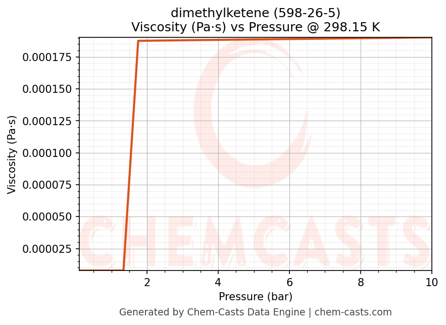 Viscosity vs Pressure chart for dimethylketene (CAS 598-26-5)