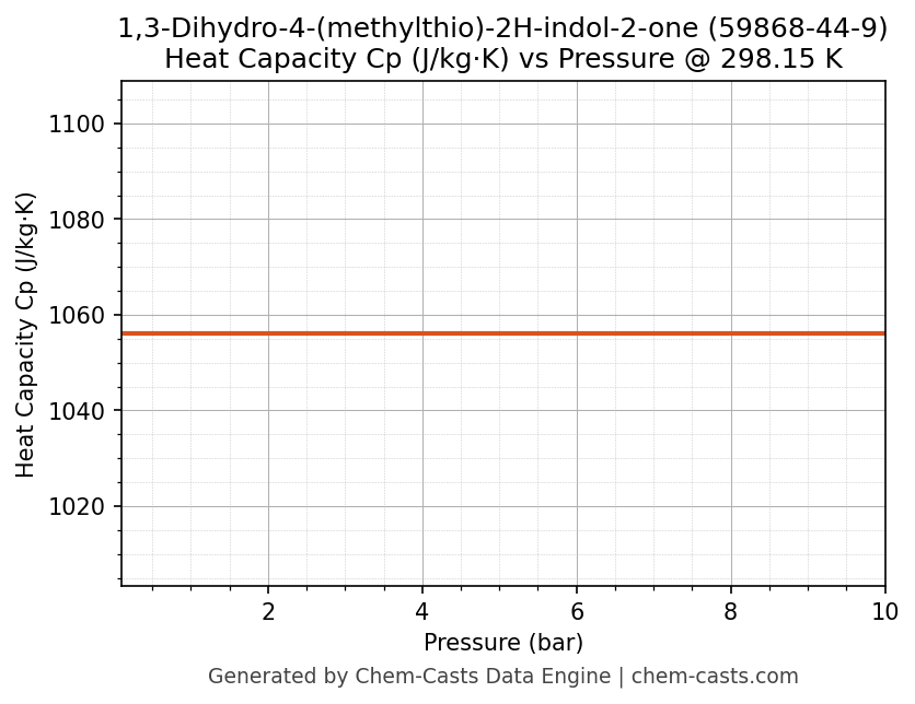 Heat Capacity (Cp) vs Pressure chart for 1,3-Dihydro-4-(methylthio)-2H-indol-2-one (CAS 59868-44-9)