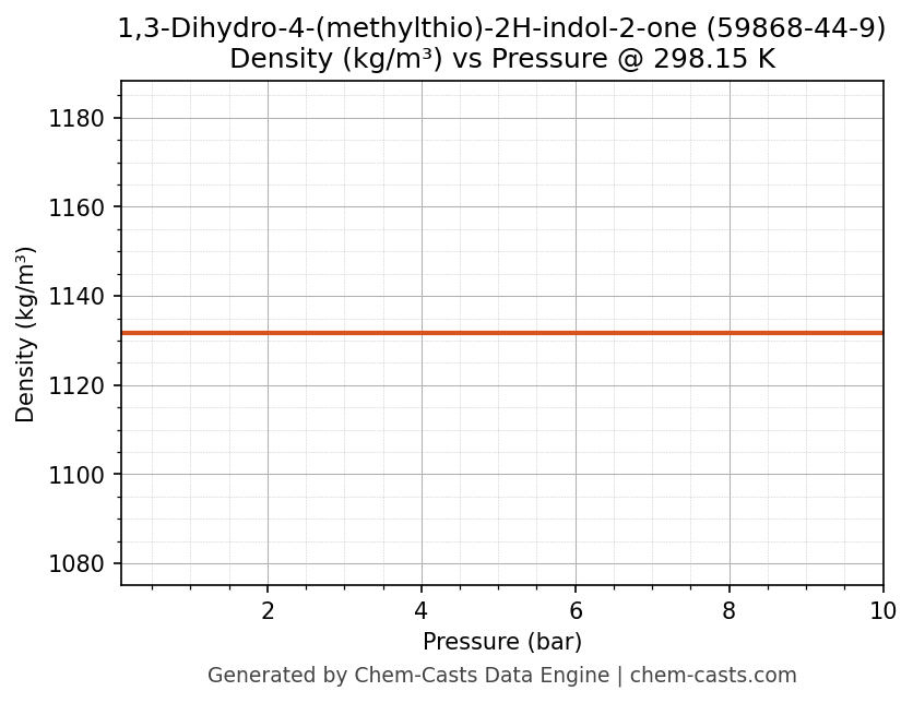Density vs Pressure chart for 1,3-Dihydro-4-(methylthio)-2H-indol-2-one (CAS 59868-44-9)