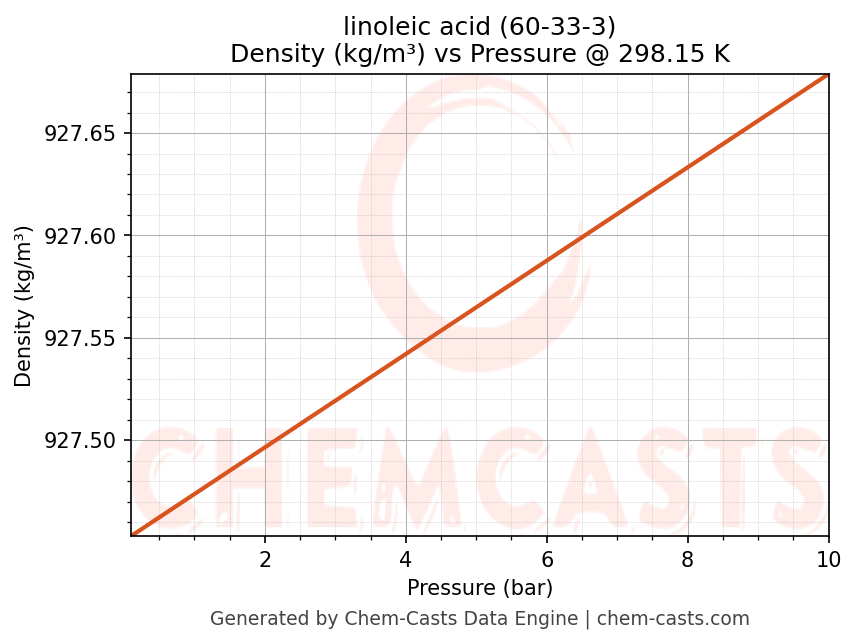 Density vs Pressure chart for linoleic acid (CAS 60-33-3)