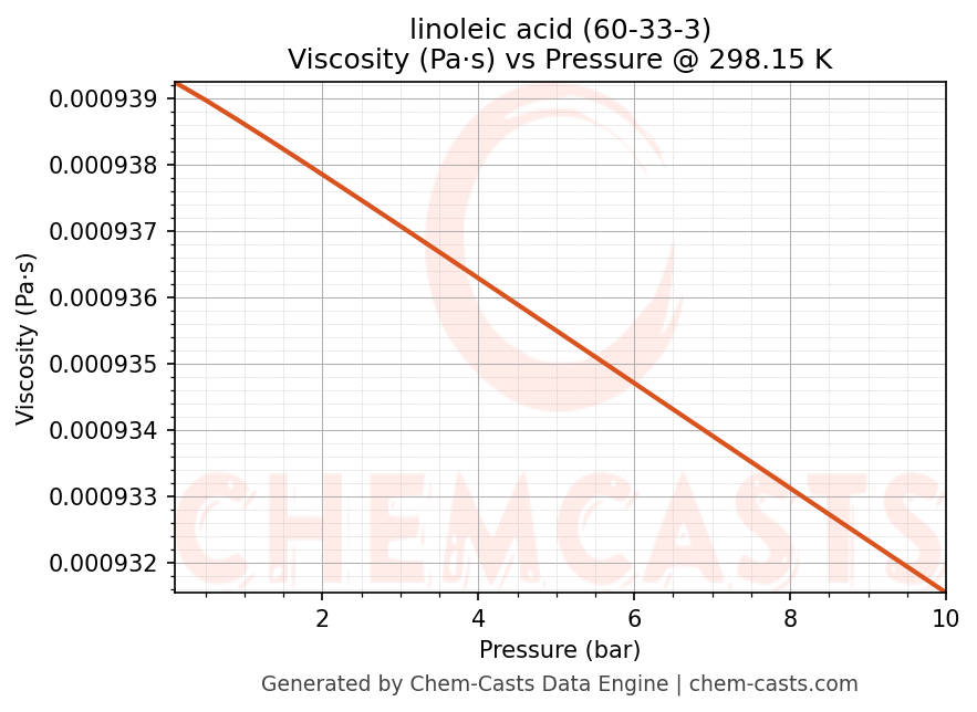 Viscosity vs Pressure chart for linoleic acid (CAS 60-33-3)