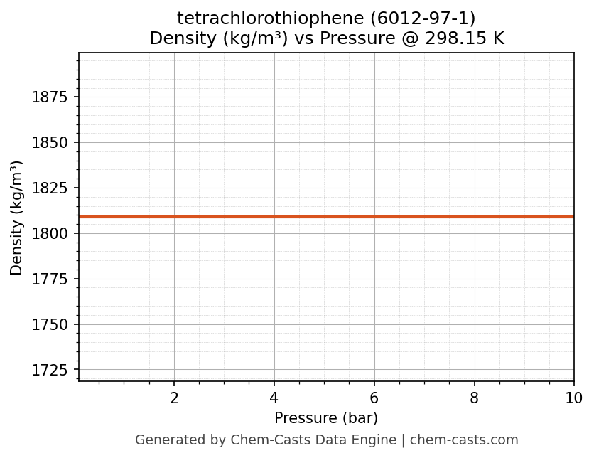 Density vs Pressure chart for tetrachlorothiophene (CAS 6012-97-1)