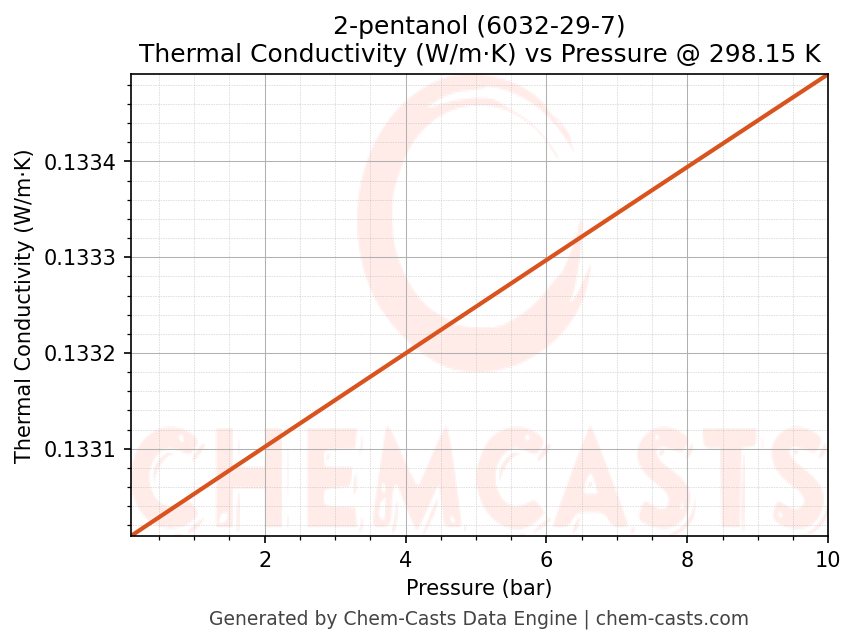 Thermal Conductivity vs Pressure chart for 2-pentanol (CAS 6032-29-7)