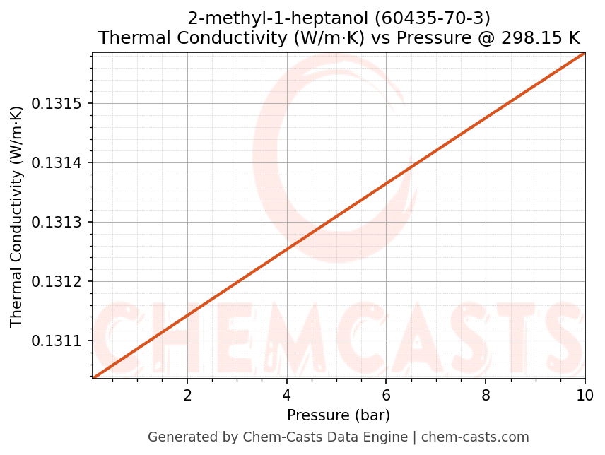 Thermal Conductivity vs Pressure chart for 2-methyl-1-heptanol (CAS 60435-70-3)
