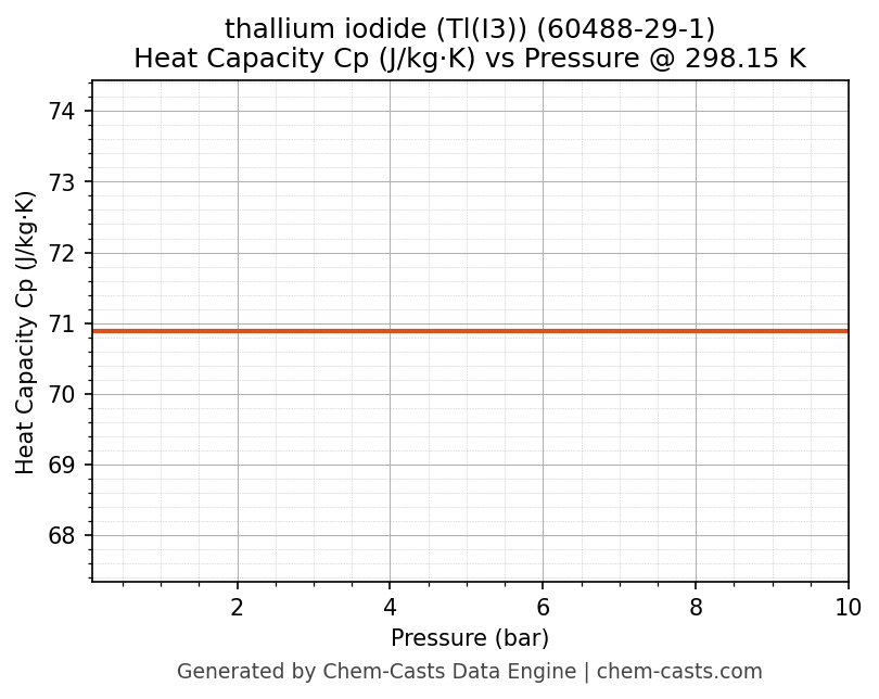 Heat Capacity (Cp) vs Pressure chart for thallium iodide (Tl(I3)) (CAS 60488-29-1)