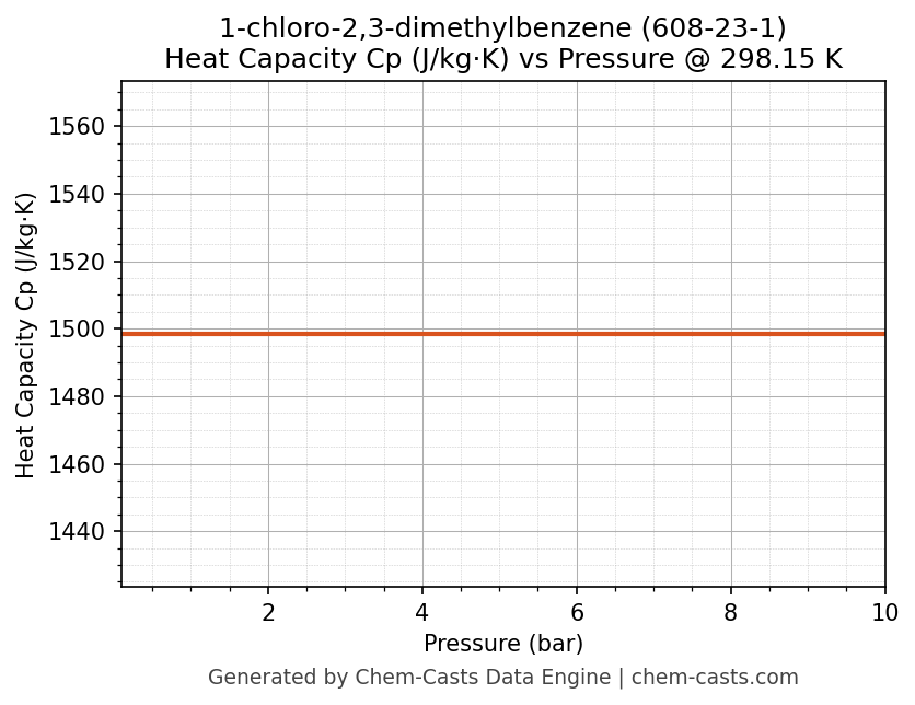 Heat Capacity (Cp) vs Pressure chart for 1-chloro-2,3-dimethylbenzene (CAS 608-23-1)