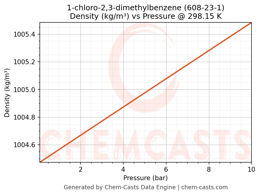 Density vs Pressure chart for 1-chloro-2,3-dimethylbenzene (CAS 608-23-1)