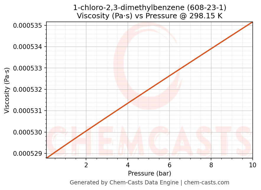 Viscosity vs Pressure chart for 1-chloro-2,3-dimethylbenzene (CAS 608-23-1)