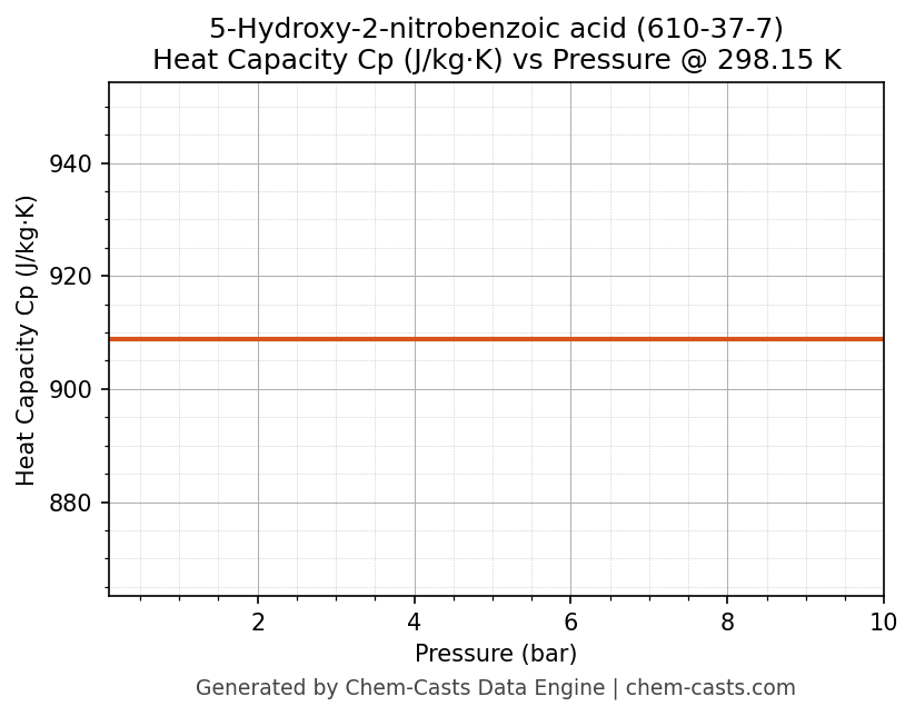 Heat Capacity (Cp) vs Pressure chart for 5-Hydroxy-2-nitrobenzoic acid (CAS 610-37-7)