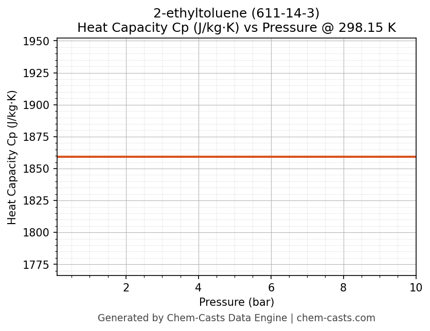 Heat Capacity (Cp) vs Pressure chart for 2-ethyltoluene (CAS 611-14-3)