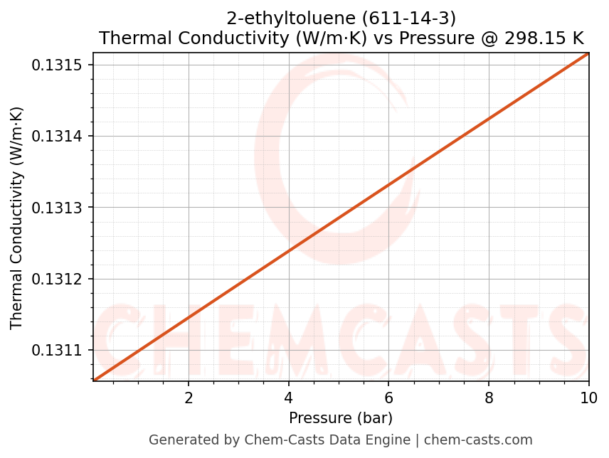 Thermal Conductivity vs Pressure chart for 2-ethyltoluene (CAS 611-14-3)