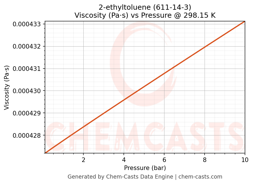 Viscosity vs Pressure chart for 2-ethyltoluene (CAS 611-14-3)