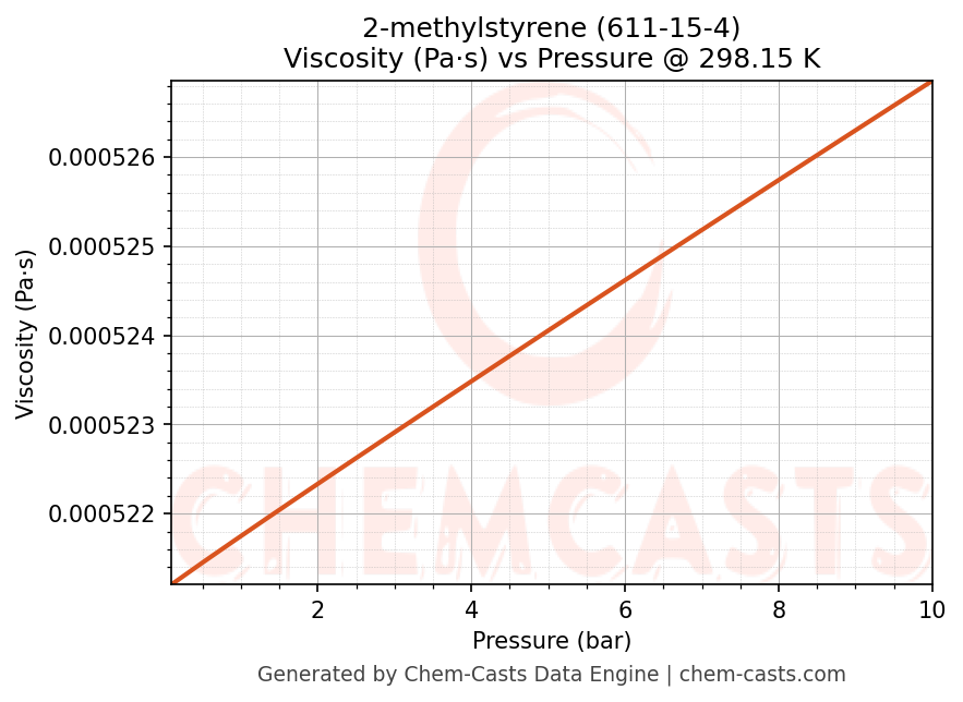 Viscosity vs Pressure chart for 2-methylstyrene (CAS 611-15-4)