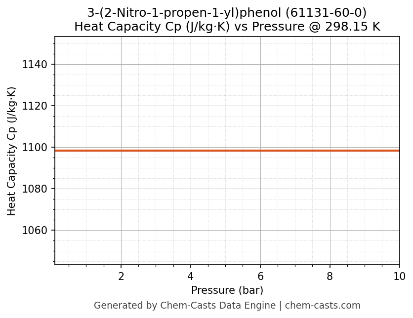 Heat Capacity (Cp) vs Pressure chart for 3-(2-Nitro-1-propen-1-yl)phenol (CAS 61131-60-0)