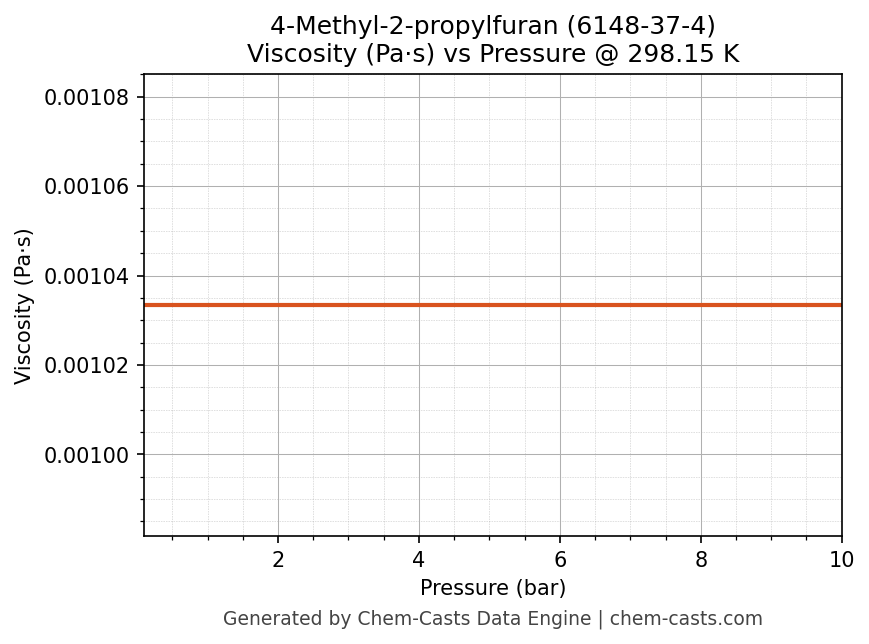 Viscosity vs Pressure chart for 4-Methyl-2-propylfuran (CAS 6148-37-4)