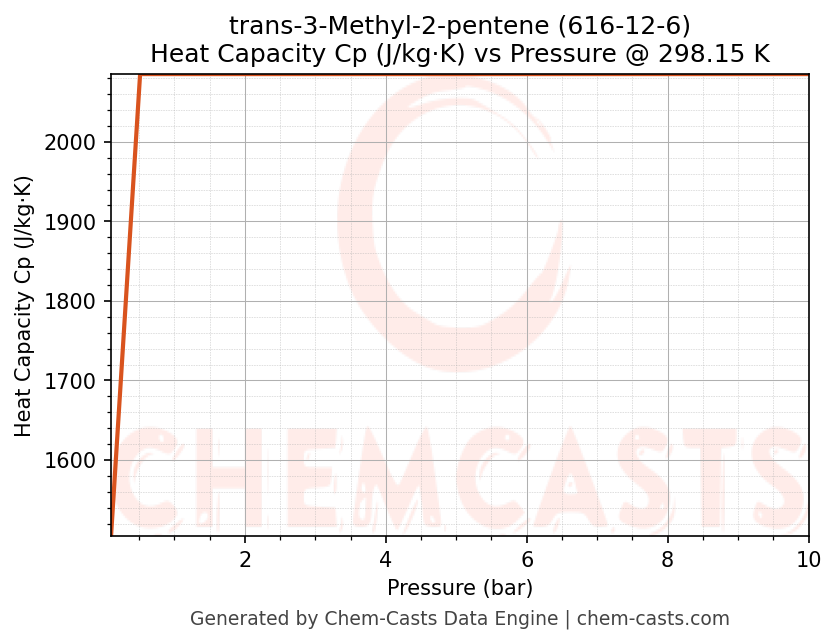 Heat Capacity (Cp) vs Pressure chart for trans-3-Methyl-2-pentene (CAS 616-12-6)