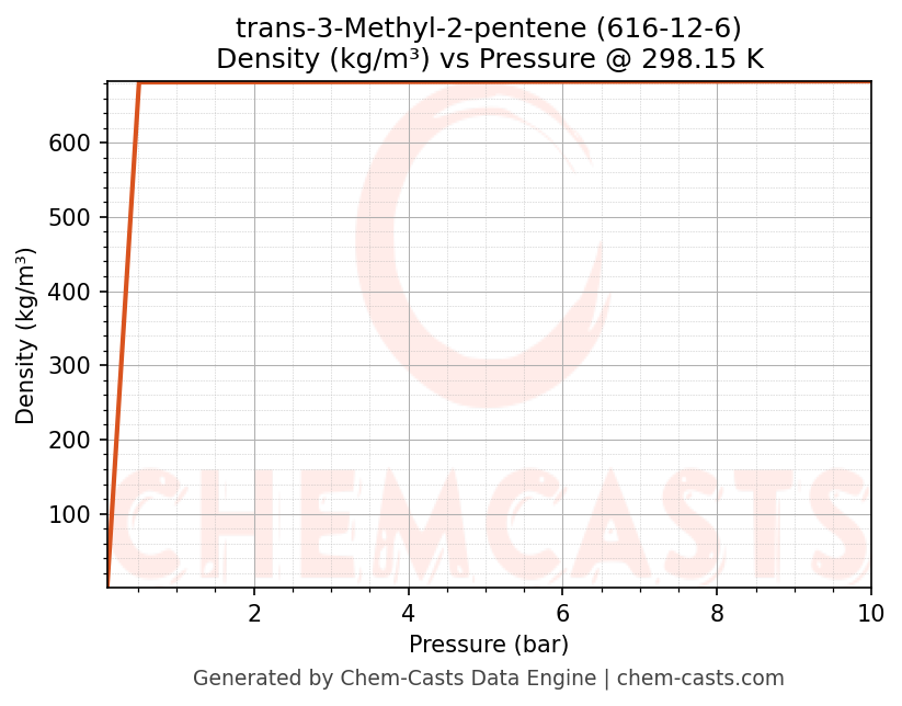Density vs Pressure chart for trans-3-Methyl-2-pentene (CAS 616-12-6)