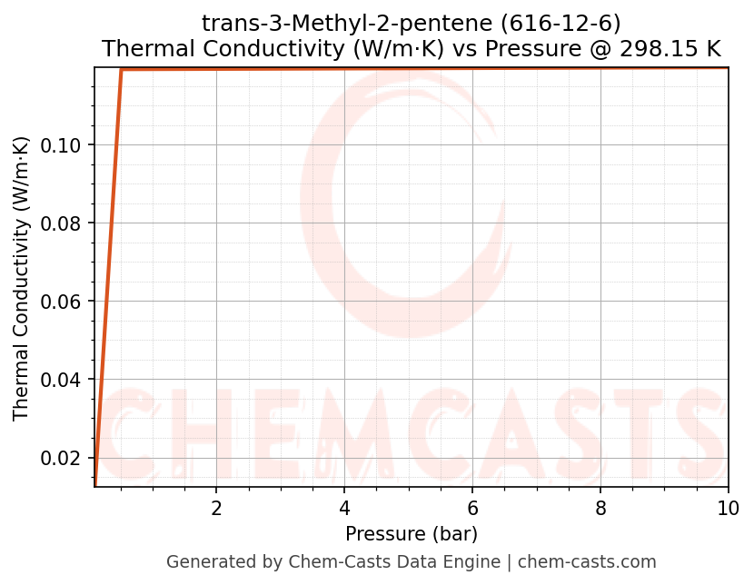 Thermal Conductivity vs Pressure chart for trans-3-Methyl-2-pentene (CAS 616-12-6)