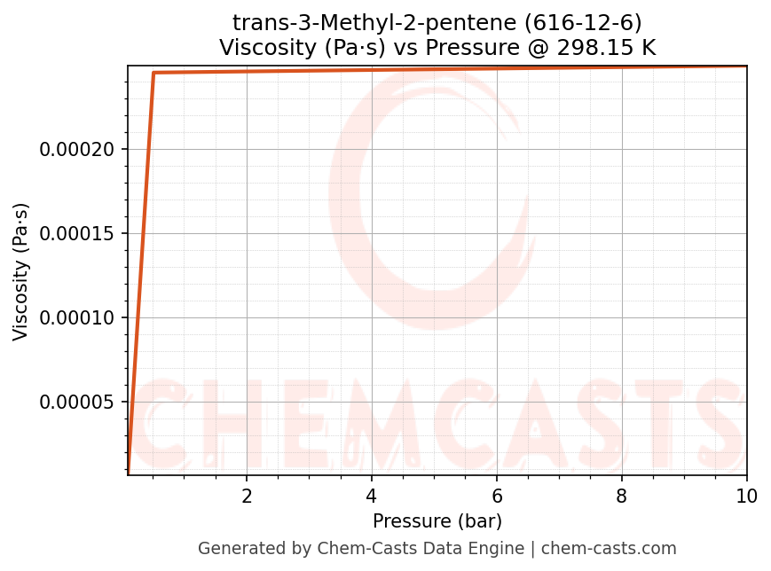 Viscosity vs Pressure chart for trans-3-Methyl-2-pentene (CAS 616-12-6)