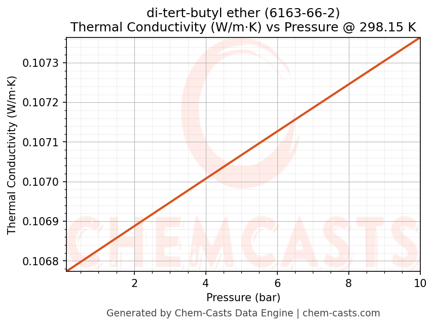 Thermal Conductivity vs Pressure chart for di-tert-butyl ether (CAS 6163-66-2)