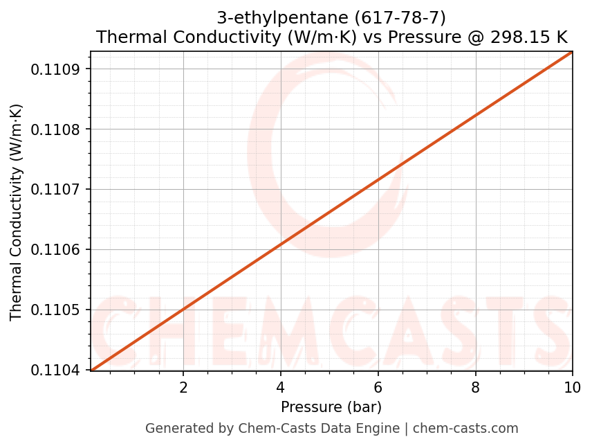 Thermal Conductivity vs Pressure chart for 3-ethylpentane (CAS 617-78-7)