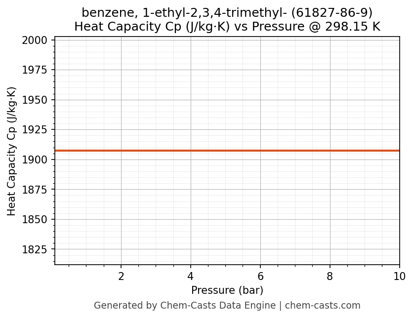 Heat Capacity (Cp) vs Pressure chart for benzene, 1-ethyl-2,3,4-trimethyl- (CAS 61827-86-9)