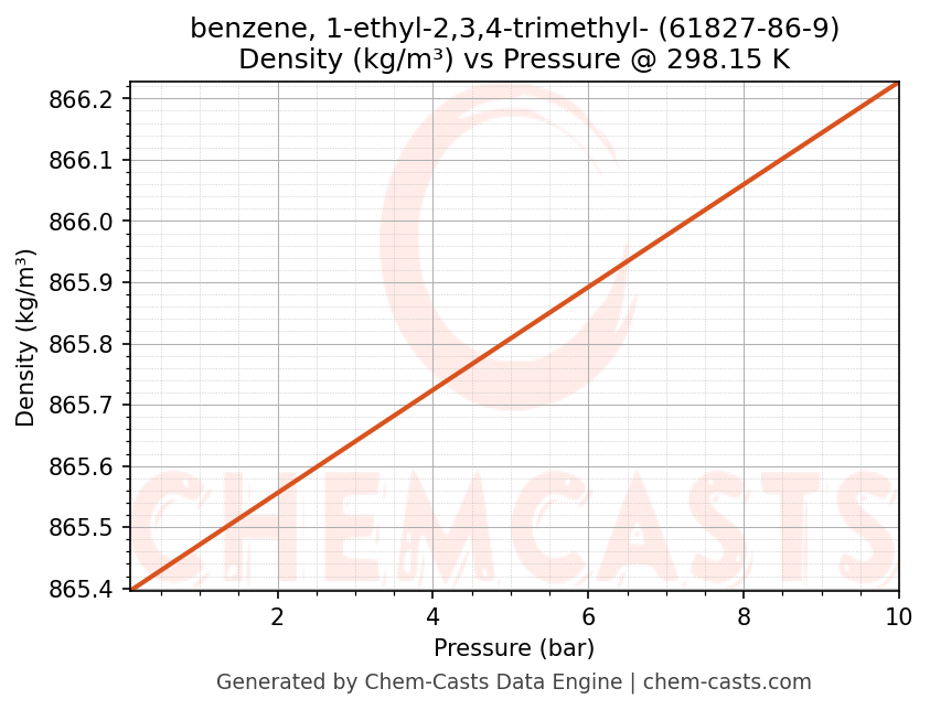 Density vs Pressure chart for benzene, 1-ethyl-2,3,4-trimethyl- (CAS 61827-86-9)