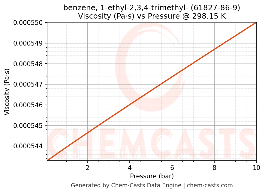 Viscosity vs Pressure chart for benzene, 1-ethyl-2,3,4-trimethyl- (CAS 61827-86-9)