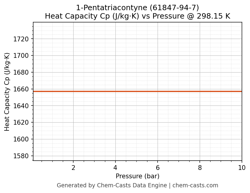 Heat Capacity (Cp) vs Pressure chart for 1-Pentatriacontyne (CAS 61847-94-7)