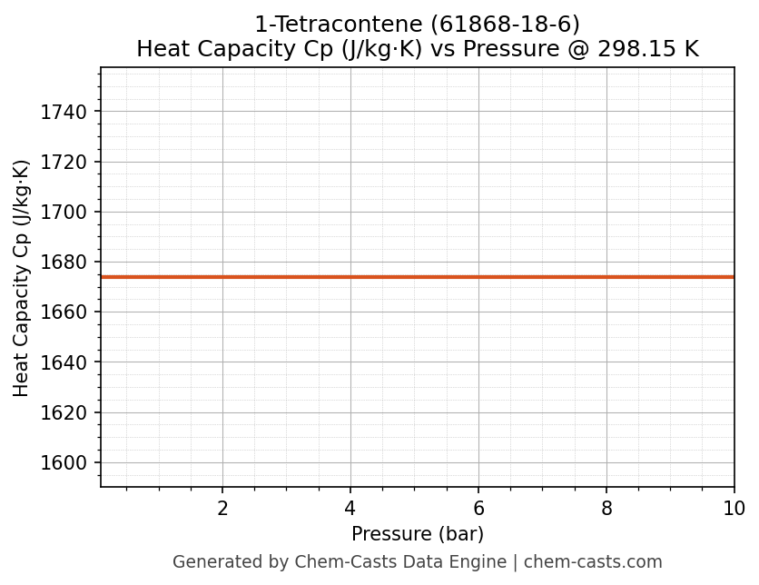 Heat Capacity (Cp) vs Pressure chart for 1-Tetracontene (CAS 61868-18-6)