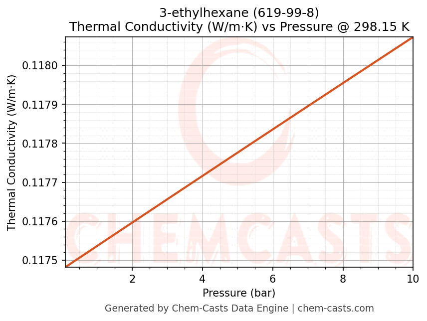 Thermal Conductivity vs Pressure chart for 3-ethylhexane (CAS 619-99-8)