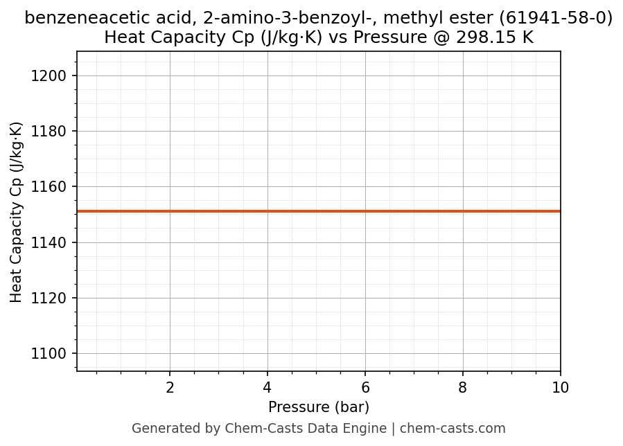 Heat Capacity (Cp) vs Pressure chart for benzeneacetic acid, 2-amino-3-benzoyl-, methyl ester (CAS 61941-58-0)