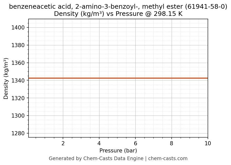 Density vs Pressure chart for benzeneacetic acid, 2-amino-3-benzoyl-, methyl ester (CAS 61941-58-0)