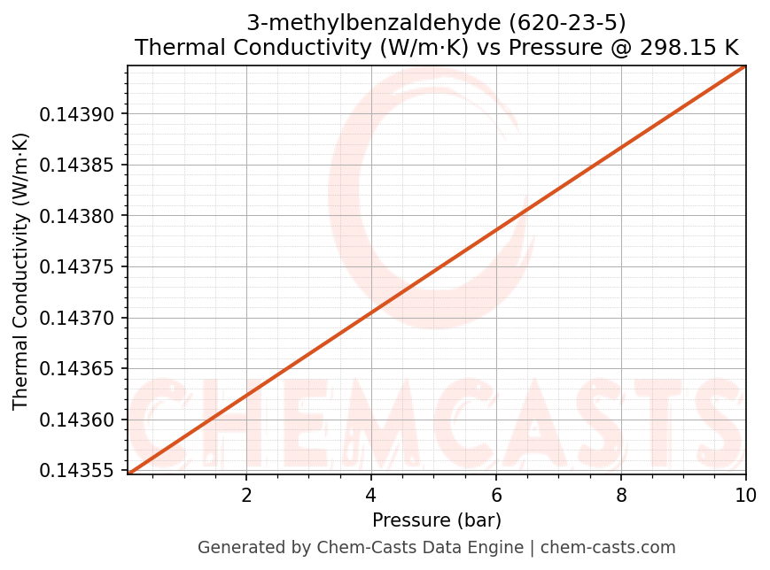 Thermal Conductivity vs Pressure chart for 3-methylbenzaldehyde (CAS 620-23-5)